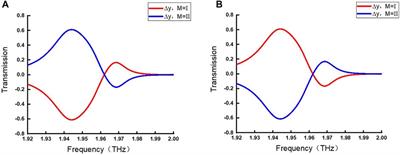 A Tunable Multifunctional Terahertz Asymmetric Transmission Device Hybrid With Vanadium Dioxide Blocks